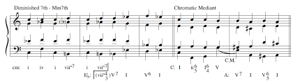 How Many Types Of Modulation Are There Music Practice