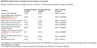 Colorado Individual Health Insurance Plan Premiums Increase An Average Of 26 7