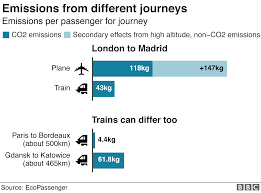 Climate Change Should You Fly Drive Or Take The Train