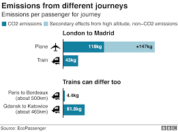 climate change should you fly drive or take the train