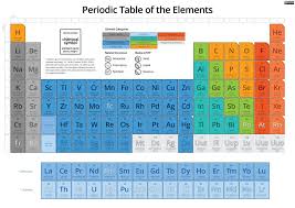 Periodic Table Of The Elements By Fiveless Periodic Table Of The Elements Periodic Table Montessori Elementary