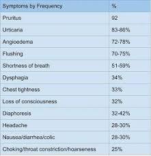 Image result for Exercise-Induced Anaphylaxis