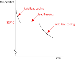 Solid Liquid Phase Diagrams Tin And Lead