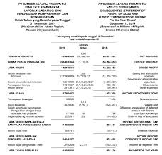 Jul 07, 2021 · laporan keuangan terdiri dari : Pengertian Laporan Laba Rugi Format Contoh Cara Membuat Invesnesia Com