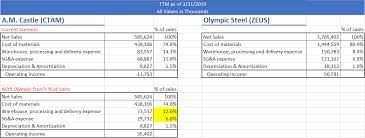 why olympic steel should acquire a m castle olympic steel