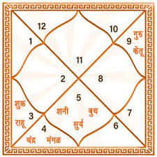 Learn Kundali In Marathi