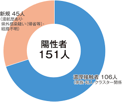 【速報】新型コロナ、感染拡大市町村に坂東、桜川、神栖、美浦の4市町追加 茨城県 大洗、利根町は延長 茨城県の 大井川和彦 知事は31日、臨時会見し、新形コロナウイルス感染症患者の急増に伴い独自に指定している「感染拡大市町村」に、坂東市、桜川市、神栖市、美浦村の4市町を新たに指定すると発表した。 çœŒåºƒå ±ç´™ ã²ã°ã‚Š 5æœˆå· ç‰¹é›†1 èŒ¨åŸŽçœŒ