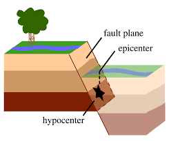 A Normal Dip Slip Fault