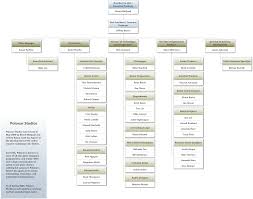 Pin By John Cartan On Org Charts Organizational Chart