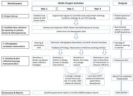 Familiarity with the format did impact on interview quality: Patient Experience And Reflective Learning Pearl A Mixed Methods Protocol For Staff Insight Development In Acute And Intensive Care Medicine In The Uk Bmj Open