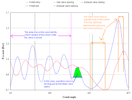 Because of differences in air pressure, new mixture enters the cylinder. Cylinder Head Porting Wikipedia