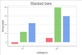 Plotting Bar Charts With Bokeh Stack Overflow