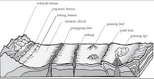 Tenaga yang sangat besar dari dalam bumi dapat berpengaruh dalam membentuk keragaman bentuk permukaan bumi ini merupakan dataran tinggi dengan bagian atas relative rata dan telah mengalami erosi. Penampang Dasar Laut Dan Daratan Ilmugeografi Com