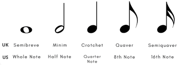 Musical notation, visual record of heard or imagined musical sound, or a set of visual instructions for performance of music.it usually takes written or printed form and is a conscious, comparatively laborious process. Introduction To Musical Notes Grade 1