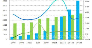 China Movie Industry Graph China Movie Chinese Movies Graphing