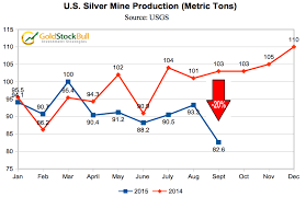 U S Silver Production Plunges By 20 Gold Stock Bull