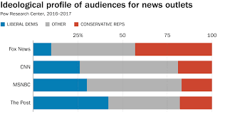 fox news audience may not be what you think even if the