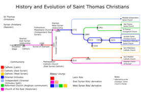 Saint Thomas Christians Wikipedia
