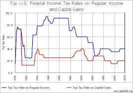 Income Tax Rate Graph Gbpusdchart Com