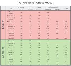 Good Fat Bad Fat A Paleo Perspective Breaking Muscle