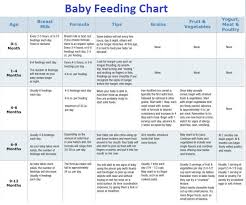 Baby Eating Chart Lamasa Jasonkellyphoto Co