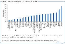 Since changes to the equality act came into force in april 2017, companies companies must report their gender pay gap in terms of six figures, explains dr jana javornik of leeds university business school. Iza World Of Labor Trade Liberalization And Gender Inequality