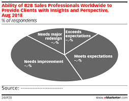Ability Of B2b Sales Professionals Worldwide To Provide