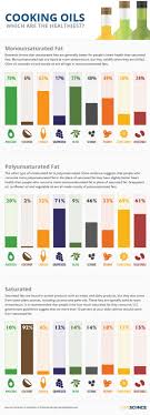 The Science Of Cooking Oils Which Are Really The Healthiest Healthy Cooking Oils Cooking Oils The Science Of Cooking