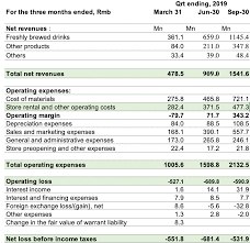 Luckin coffee may not have been one of the best stocks in 2020, but its chances are looking brighter thanks to a new company strategy. Brief Value Investing Luckin Coffee Lk Us Hoodwinked Investors Admitted Fraud Way Bigger Than Alleged And More Smartkarma