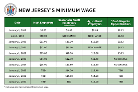 Anchor Payroll New Jersey Law Alert New Jersey Minimum