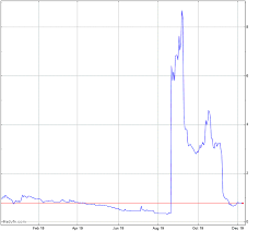 Top Ships Stock Chart Tops