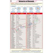 Valencies Of Elements Chart 58x90cm