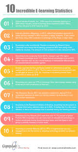 10 Incredible E Learning Statistics An Infographic Elearning 21st Century Teaching Learning