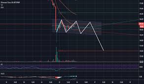 Eth Eur Ethereum Euro Price Chart Tradingview