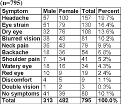 Factors leading to the computer vision syndrome: Pdf Computer Vision Syndrome A Study Of Knowledge And Practices In University Students Semantic Scholar