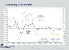 Some Inflation Charts Firming From A Low Level Economisms