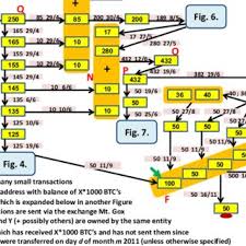 Any bitcoin transaction you make with a party that knows your identity leaks information. A Sub Graph Of Fig 1 A Trace Back Of Some Flows Of Btc S Leading To Download Scientific Diagram