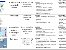 gcse geography types of graphs required for 9 1 exam all boards