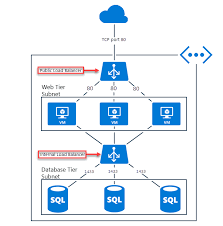 what is azure load balancer azure load balancer