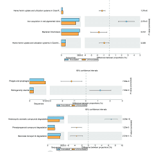 Functional Level Extended Error Bar Chart Profile For Iron