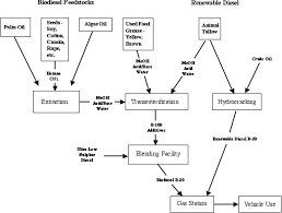 Figure 5 1 From Biodiesel Multimedia Evaluation Tier I
