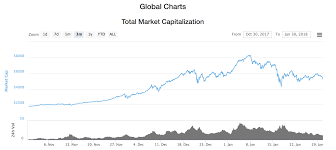 Sentiment analysis (sa) explores the demand of the market for a particular cryptocurrency. Cryptocurrency Global Market Cap Technical Analysis With Charts Steemit