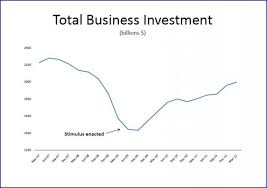 The Us Fiscal Stimulus Gave Businessmen Confidence To Invest Charts And Graphs Business Investment Chart