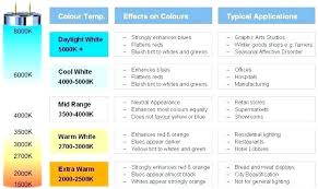 Light Bulb Color Temperature Chart Knockknock Com Co