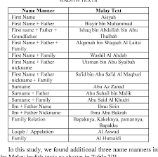 Automatic last name generator tool. Table Vi From An Identification Of Authentic Narrator S Name Features In Malay Hadith Texts Semantic Scholar