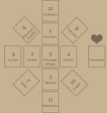 Le Referentiel De Naissance Methode D Etude Pour Les Sciences Humaines En 2020 Tarot Carte Tirage Carte Tarot Cartomancie