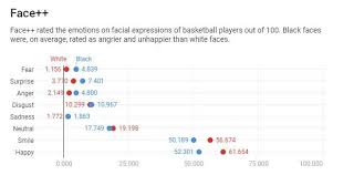 emotion reading tech fails the racial bias test