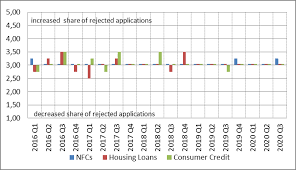 Lending standards characterize banks' policies for approving applications for a certain loan category. Bank Lending Survey Bls Q3 2020