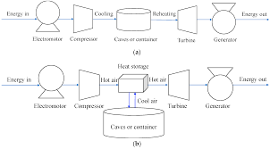 This also means, that when no air is used at all (at night, in the weekends), there is. Energies Free Full Text Design Of A New Compressed Air Energy Storage System With Constant Gas Pressure And Temperature For Application In Coal Mine Roadways Html