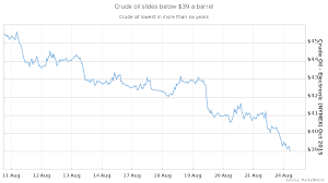 oil settles below 39 a barrel for the first time since feb